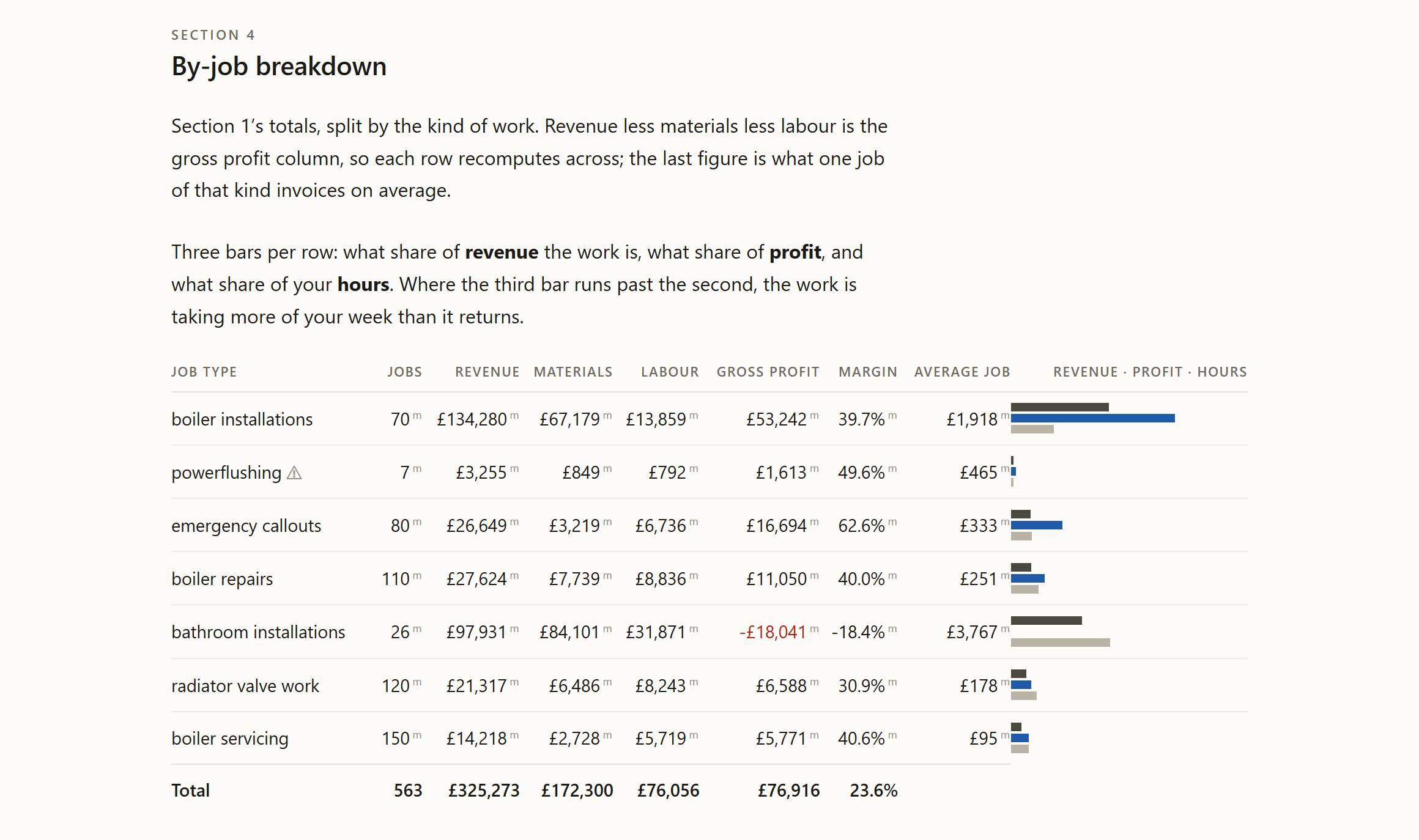 Section 4 of a rendered Profit Report: every job type, and where the hours went