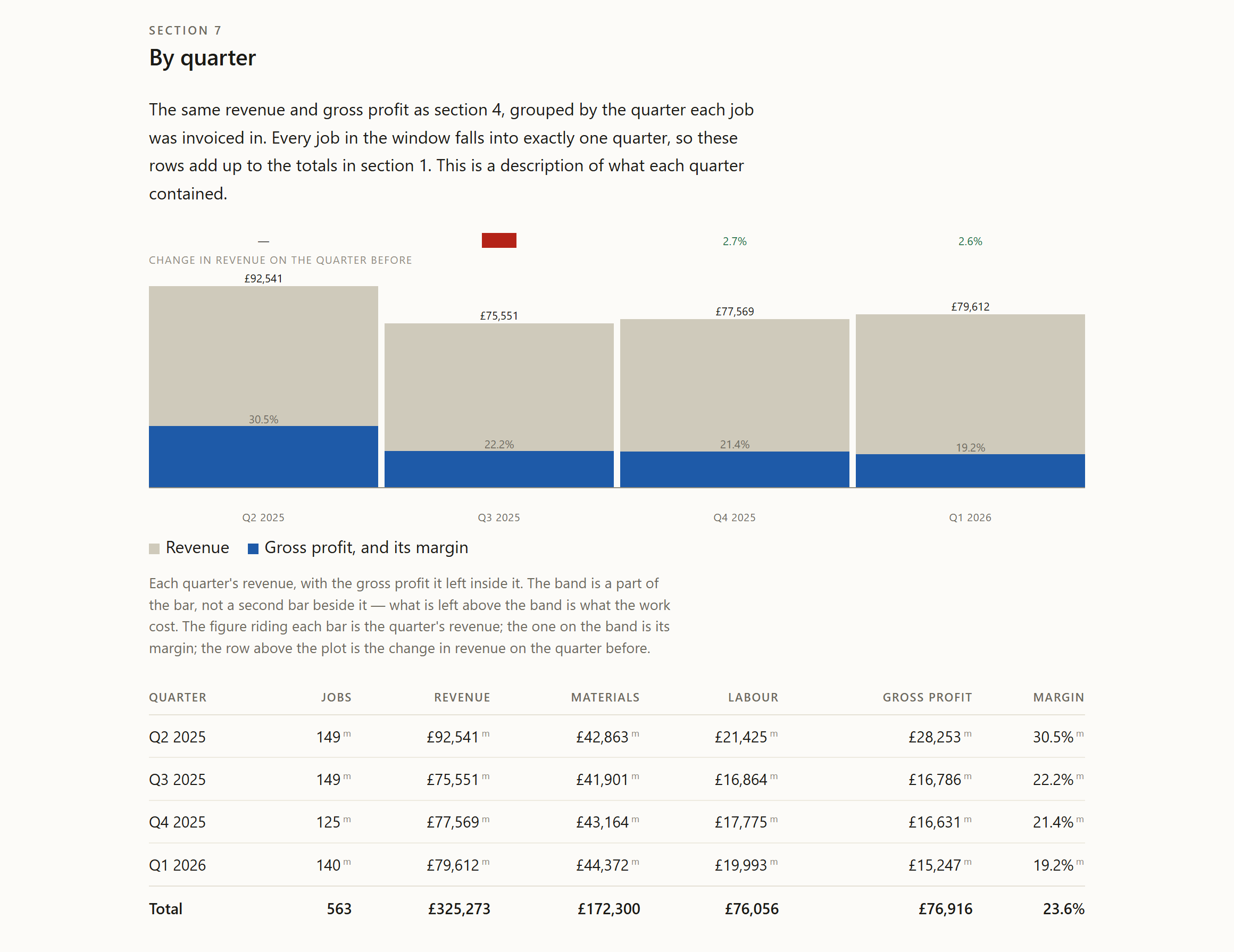 Section 7 of a rendered Profit Report: the shape of the year